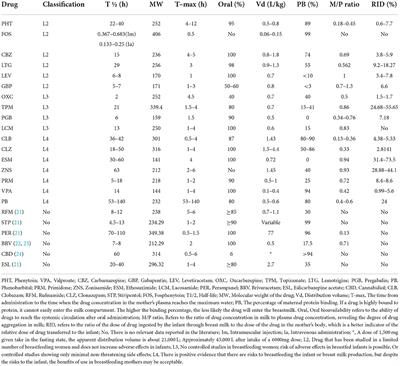 Management of anti-seizure medications in lactating women with epilepsy